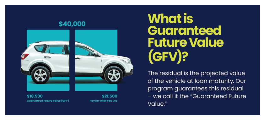 What is Guaranteed Future Value. G. F. V.? The residual is the projected value of the vehicle at loan maturity. Our program guarantees this residual. We call it the Guaranteed Future Value. A $40,000 car with a pay what you use vale of $21,500 would have a $18,000 Guaranteed Future Value.